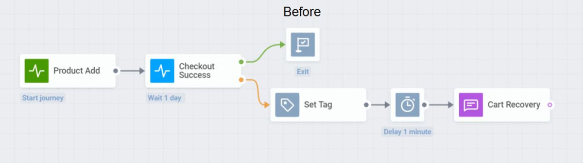 Making a personalized offer: before and now