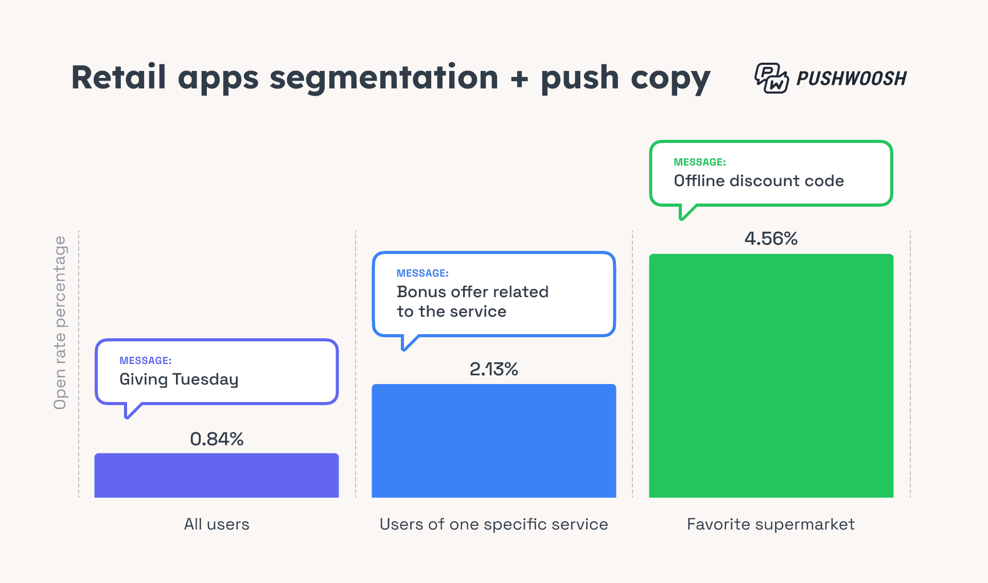 Retail apps segmentation + push copy