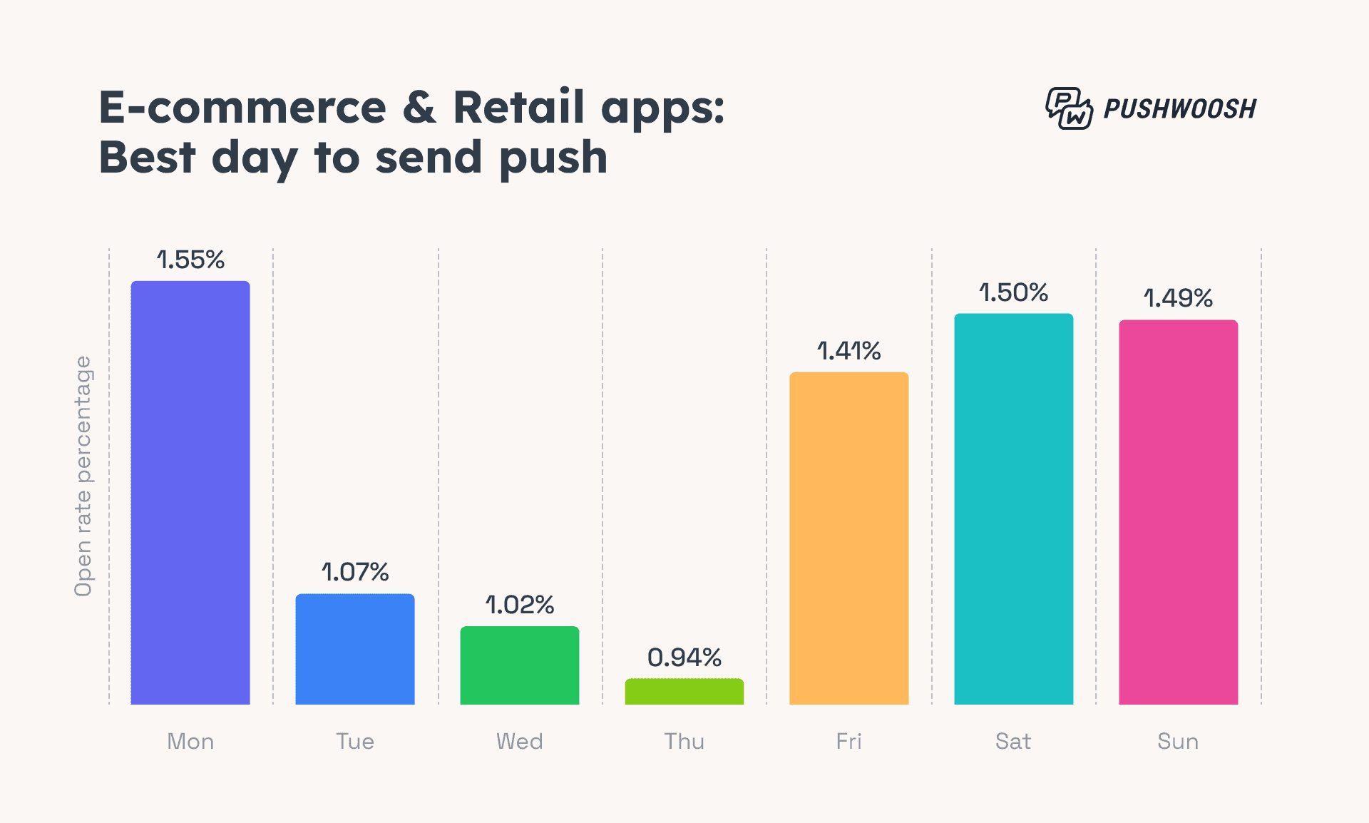 E-commerce push notification CTR by day