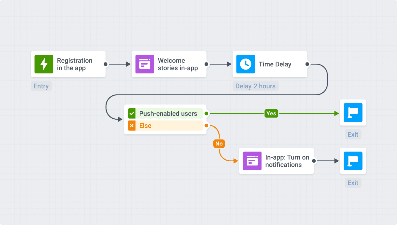 User onboarding with Pushwoosh Customer Journey Builder